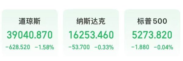 赢盈配资 欧洲央行宣布：降息！道指重挫超600点 阿里巴巴等中概股上涨！特朗普：美联储早该降息，鲍威尔“应尽早下台”