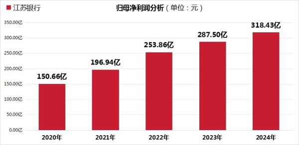 优股平台 江苏银行连续4年归母净利润双位数增长！1.4万亿零售AUM领跑城商行