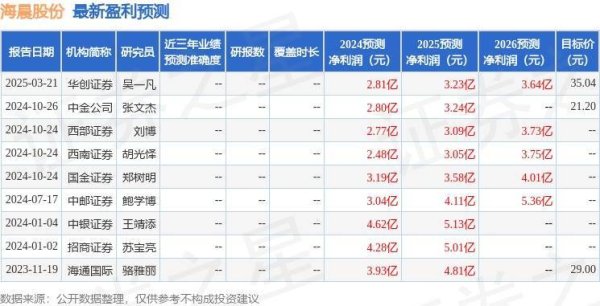 牛8配资 海晨股份（300873）2024年年报简析：净利润增4.37%，盈利能力上升