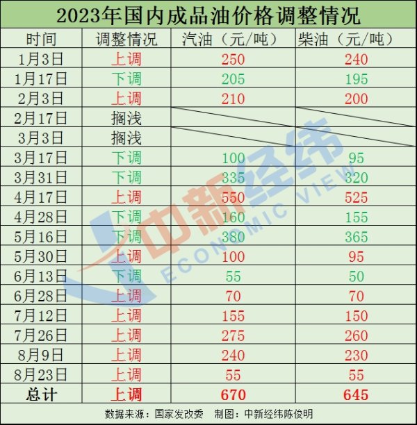 天盈配 国内油价调价窗口6日开启，搁浅还是小幅上涨？