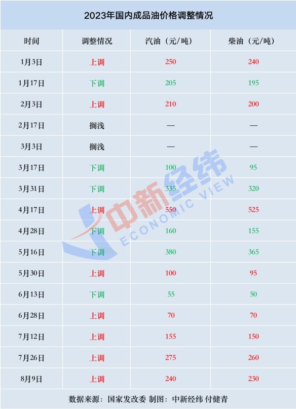 掌盘策略 “五连涨”要来了？国内成品油调价悬念仍存