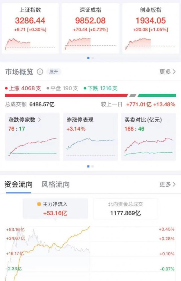 沪深投 三大股指上涨，这一板块突然拉升，10多只股票涨停！现货黄金一度冲到3385美元，再创新高！上海黄金交易所发布风险提示