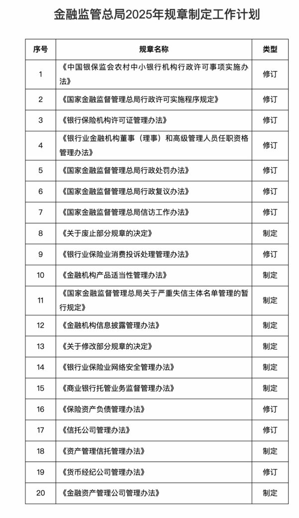 牛跟投 金融监管总局公布2025年规章制定工作计划