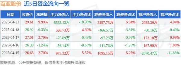 亿腾证券 4月21日百亚股份（003006）涨停分析：一季报增长、三胎及电商驱动