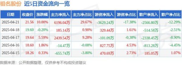 恒运资本配资 4月21日祖名股份（003030）涨停分析：植物奶、预制菜及电商驱动
