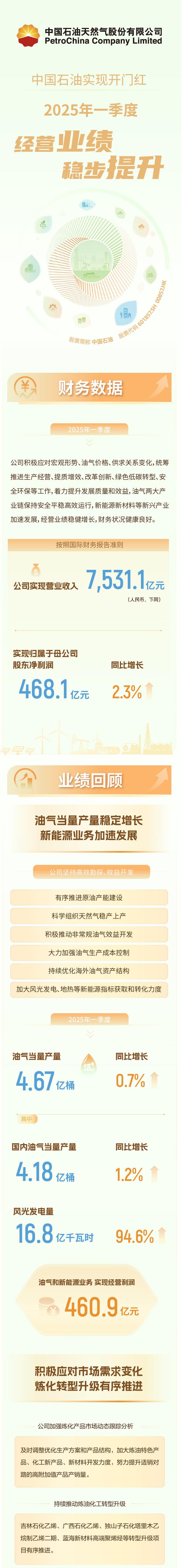 淘配网配资 中国石油实现开门红 2025年一季度经营业绩稳步提升