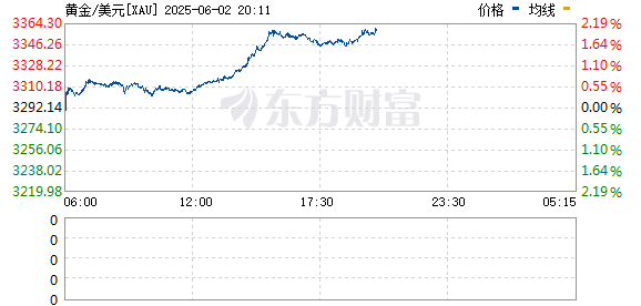 策略资本 现货黄金持续走高 涨幅达到2%、冲破3350美元关口