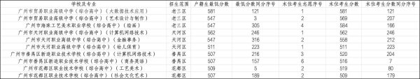 德旺配资 广州中考5所综合高中满档录取，录取线全部超过普高线