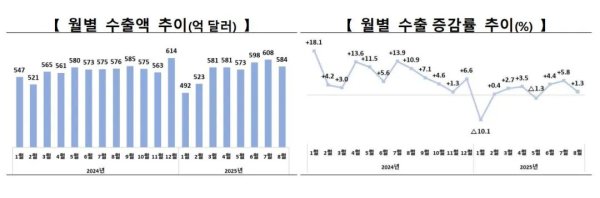 A策略 对比：8月韩国出口584亿美元！对美国出口大跌12%，对中国出口多少？
